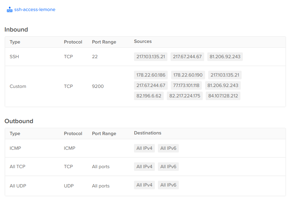 DigitalOcean Whitelist Configuration